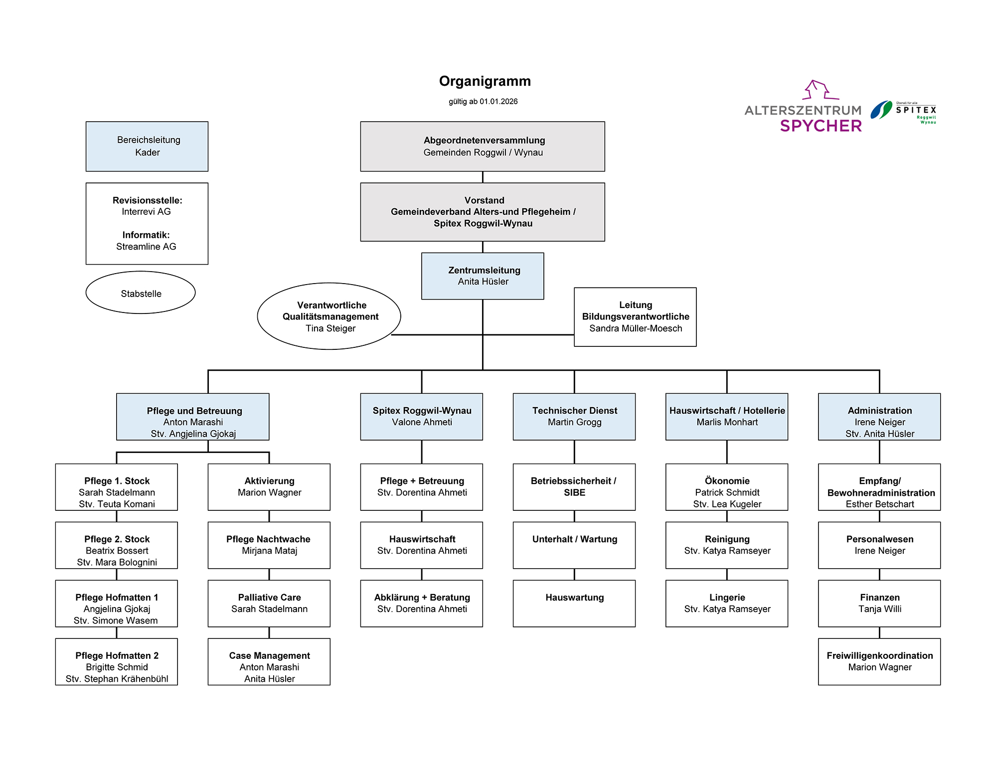 Organigramm ab 01.8.2025